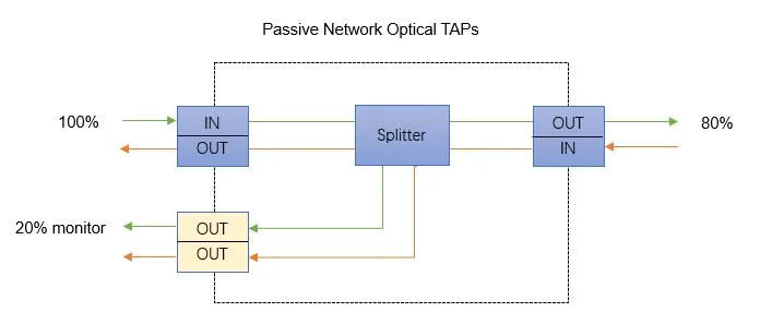 High Density 1U Chassis, Fiber TAP Cassette, Optical Splitter (Single Mode, Multi-link 50/50 Split Ratio, LC Ports)